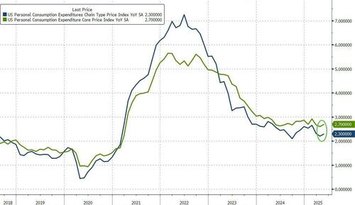 DOGE Sparks Biggest Plunge In Social Security Handouts Ever; Fed’s Favorite Inflation Indicator Ticked Higher In May – Tyler Durden