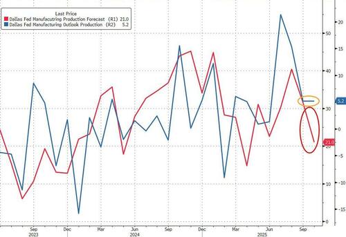 Business “Very Slow, No Uptick In Sight”: Dallas Fed Respondents Turn Even More Apocalyptic-er