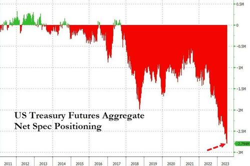 ‘Ghost Of Crisis Past’ Re-Appears: Bank Of England Warns Of “Financial Stability Risks” From Treasury Basis Trades