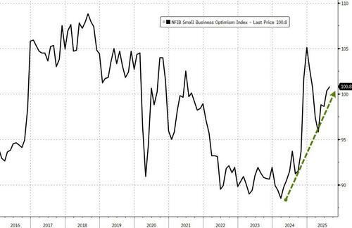 Main Street Optimism Ticks Higher; Tariff Inflation Expectations Tumble