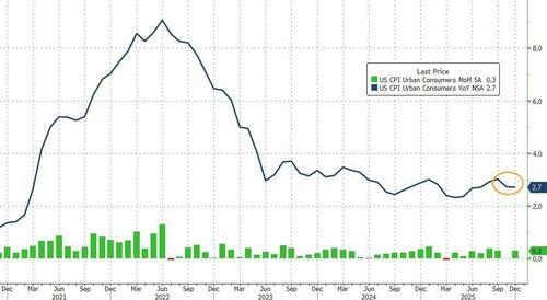 Core CPI Prints Cooler Than Expected In December, Near 5 Year Lows