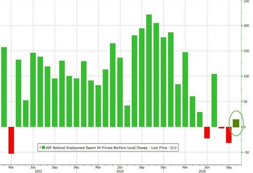 New ADP Employment Report Signals Rebound In Labor Market