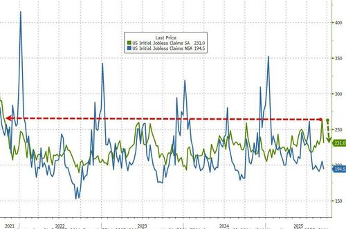 Initial Jobless Claims Tumble Back Into Their Four-Year Range As Texas Anomaly Normalizes