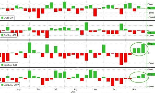 WTI Holds Gains As Cushing 'Tank Bottoms' Loom; US Crude Production At Record High thumbnail
