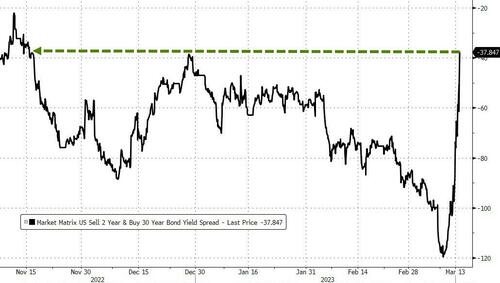 Big Trouble In Little Banks - Bailout Sparks Buying Panic In Bonds, Bitcoin, & Bullion Bfm40FF
