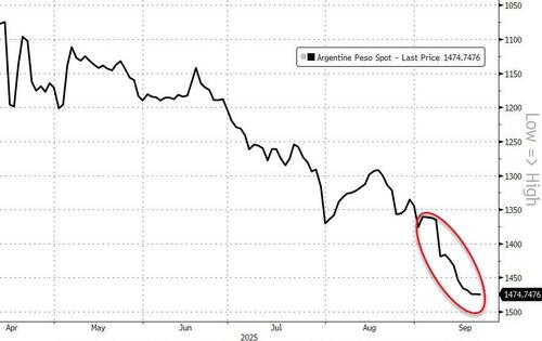 Milei Admits “The Market Is In Panic Mode” As Argentine Capital Exodus Accelerates