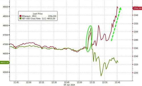 SEC Hacked: Chaos Erupts After ‘Unauthorized’ Post On X Signals Approval Of Bitcoin Spot ETF