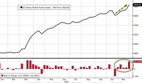 Money Market Funds See Massive Inflows As Fed’s Bank Bailout Fund Holds At Record High