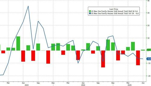 US New Home Sales Disappoint In June As Prices Plunge