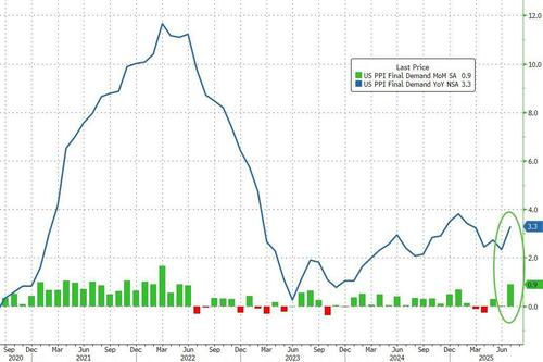 Producer Prices Spike Most In 3 Years In July As Services Costs Soar