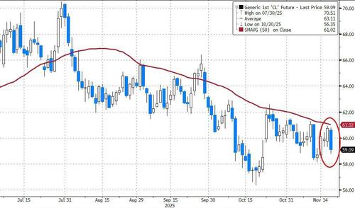 Surprise Crude Draw Stabilizes Oil Prices After Early Plunge On Russia Peace Talk Headlines thumbnail