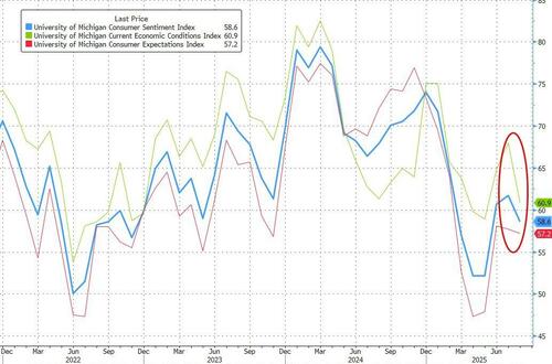 WTF Is UMich Doing With Its Inflation Expectations Data?