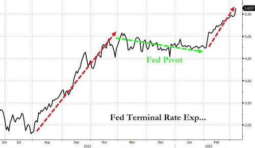 ‘Hawkish’ Powell Pummels Stocks, Oil, & Gold; Yield-Curve Collapses As Terminal-Rate Soars