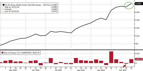 Bank Deposits & Money-Markets See Huge Inflows As Tax-Day Passes