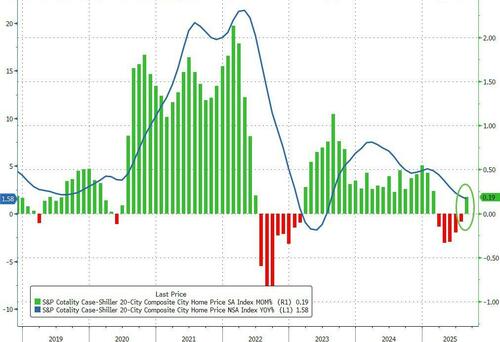 US Home Prices Rebounded In August; Tampa Still Seeing Declines
