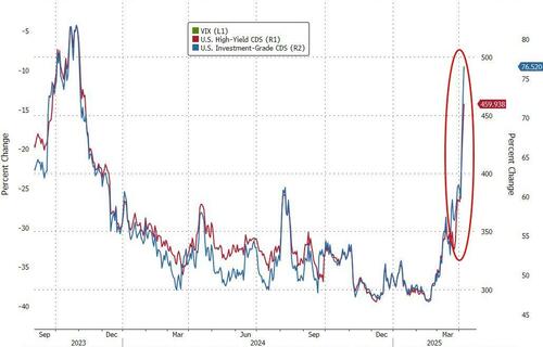 ”The Avalanche Has Really Just Started” – Credit Market Cracks Raise Fears Of Bankruptcy Wave – Tyler Durden