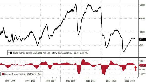 US Rig Count Tumbles To Annual Decline; Jobs & Production Next?