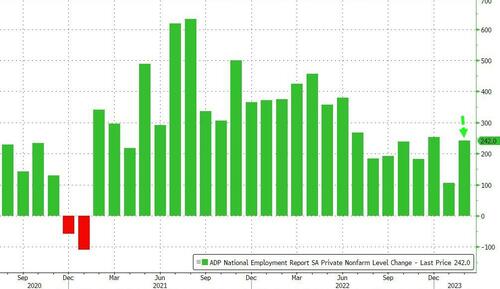 ADP Reports Wage Growth Slowing Despite Job Gains