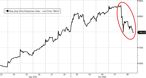 US Mega-Cap Tech Spikes As China’s Chunder Drags Down Crude, Crypto, & Gold