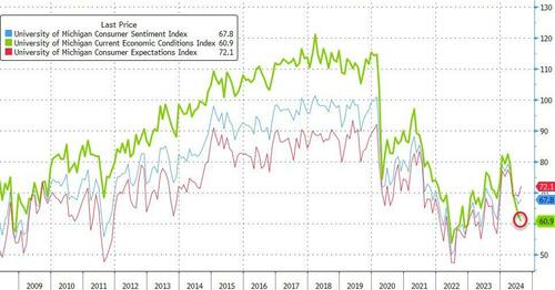 ​Democrats’ Consumer Confidence Rebounded Post-Biden, Buying Conditions Crashed – Tyler Durden