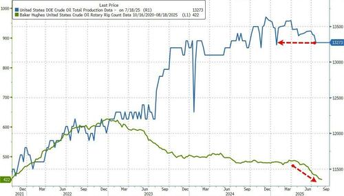 Nil, Baby, Nil; WTI Extends Losses Despite Big Crude Production Drop, Inventory Draw thumbnail