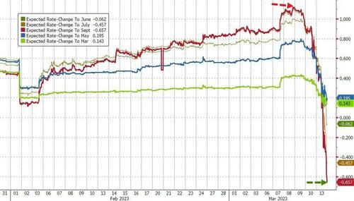Big Trouble In Little Banks - Bailout Sparks Buying Panic In Bonds, Bitcoin, & Bullion Bfm51BD