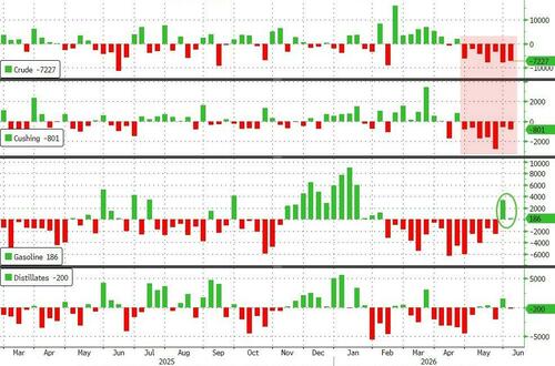Oil Prices Extend Gains After Another Big Crude Draw, Cushing 'Tank Bottoms' Loom