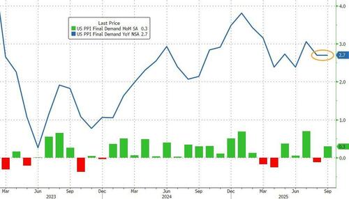 Core Producer Price Inflation Slowest In 15 Months, But...