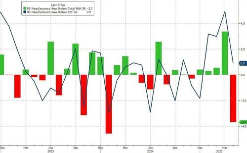 US Factory Orders Plunged In April