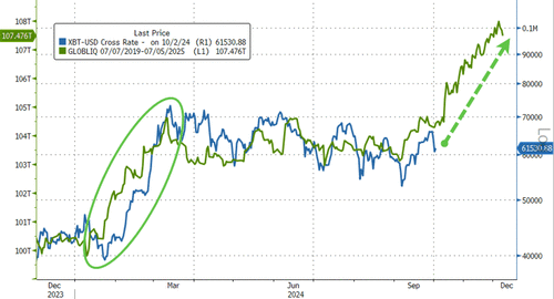 Unsurprisingly, The Bitcoin Price Follows Global Liquidity