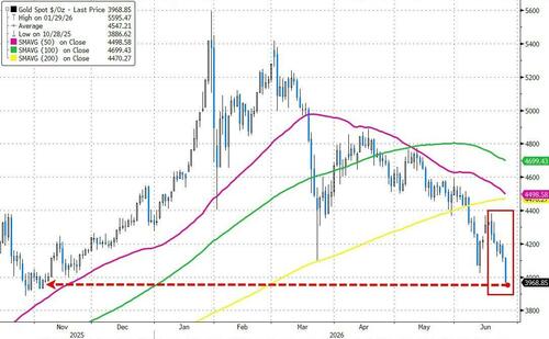 Hawkish Warsh Hammers Barbarous Relic: Gold Crashes Back Below $4000 As Rate-Hike Odds Rise