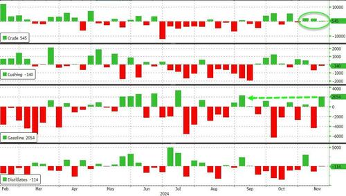 WTI Dips After Small Crude Build, US Production Tumbles – Tyler Durden