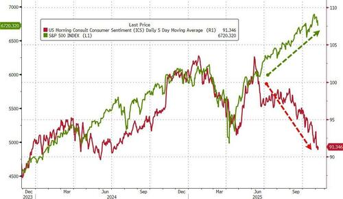UMich Survey Suggests Americans’ Consumer Sentiment Just Hit A Record Low UMich Survey Suggests Americans’ Consumer Sentiment Just Hit A Record Low