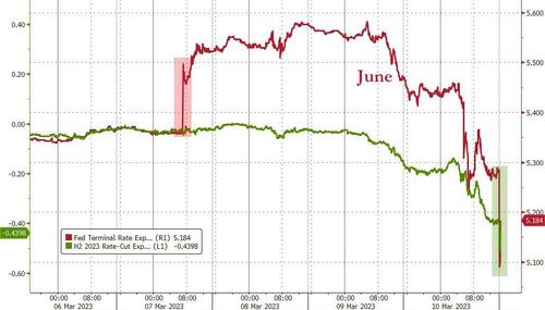 Third FDIC-insured bank fails in 5 days, but feds avoid Black Monday by bailing out depositors