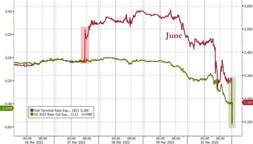 Fed Panics: Signature Bank Closed By Regulators; Fed, TSY, FDIC Announce Another Banking System Bailout Bfm5AC0