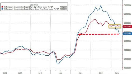 Feds Favorite Inflation Signal Remains Stuck As Wage Growth Re