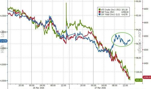 "Green-Dot Sunday" Is Non-Negotiable: Oil Up, Stocks Down As War Begins 2nd Month