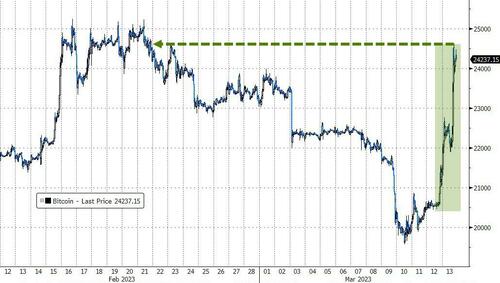 Big Trouble In Little Banks - Bailout Sparks Buying Panic In Bonds, Bitcoin, & Bullion Bfm606