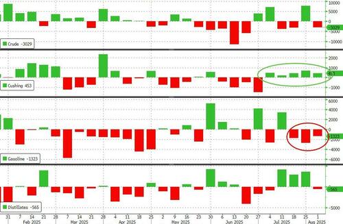 WTI Prices Hold Post-India Decline Despite Big Crude Draw, Production Drop