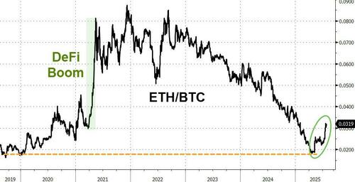 Ether ETF Inflows Outpace Bitcoin For 6 Straight Days As Global Liquidity Soars – Tyler Durden