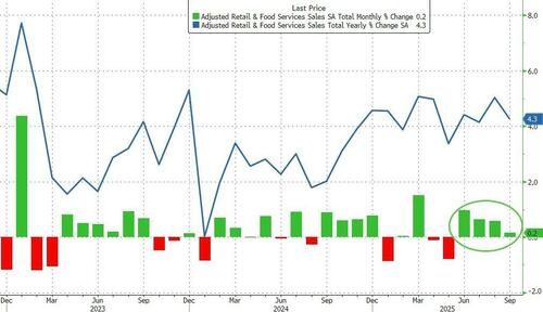US Retail Sales Disappoint In September