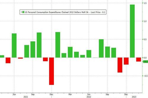 Fed's Favorite Inflation Signal Slows But Wage-Growth Soars; Savings ...