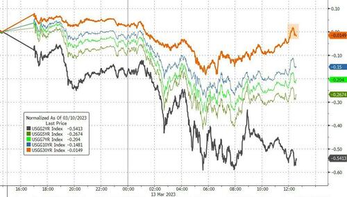 Big Trouble In Little Banks - Bailout Sparks Buying Panic In Bonds, Bitcoin, & Bullion Bfm6586_0