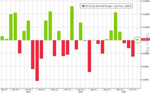 Strong 30Y Bond Auction Stops Through For First Time Since March