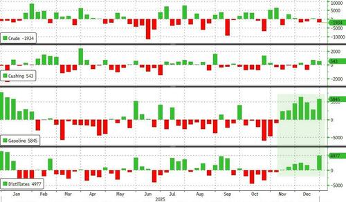 Oil Heads For Worst Annual Loss Since COVID As US Crude Production Hits Record High