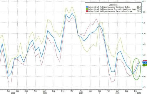 UMich Sentiment Bounces To 5-Month High As Democrats Realize Their Insane Inflation Fears Were Wrong