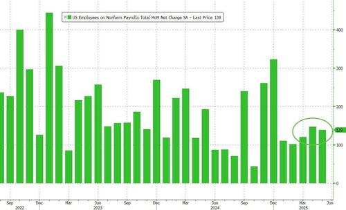 May Payrolls Rise By 139K, Beating Estimates, But Report Shows Sweeping Labor Market Weakness