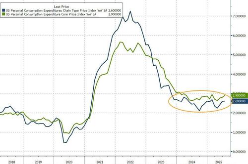 Fed’s Favorite Inflation Indicator Shows No Signs Of Runaway Tariff Costs