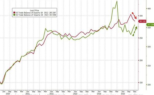 US Trade Deficit Unexpectedly Worsens As Exports Slump Again In December