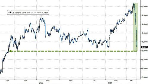 Big Trouble In Little Banks - Bailout Sparks Buying Panic In Bonds, Bitcoin, & Bullion Bfm69D9